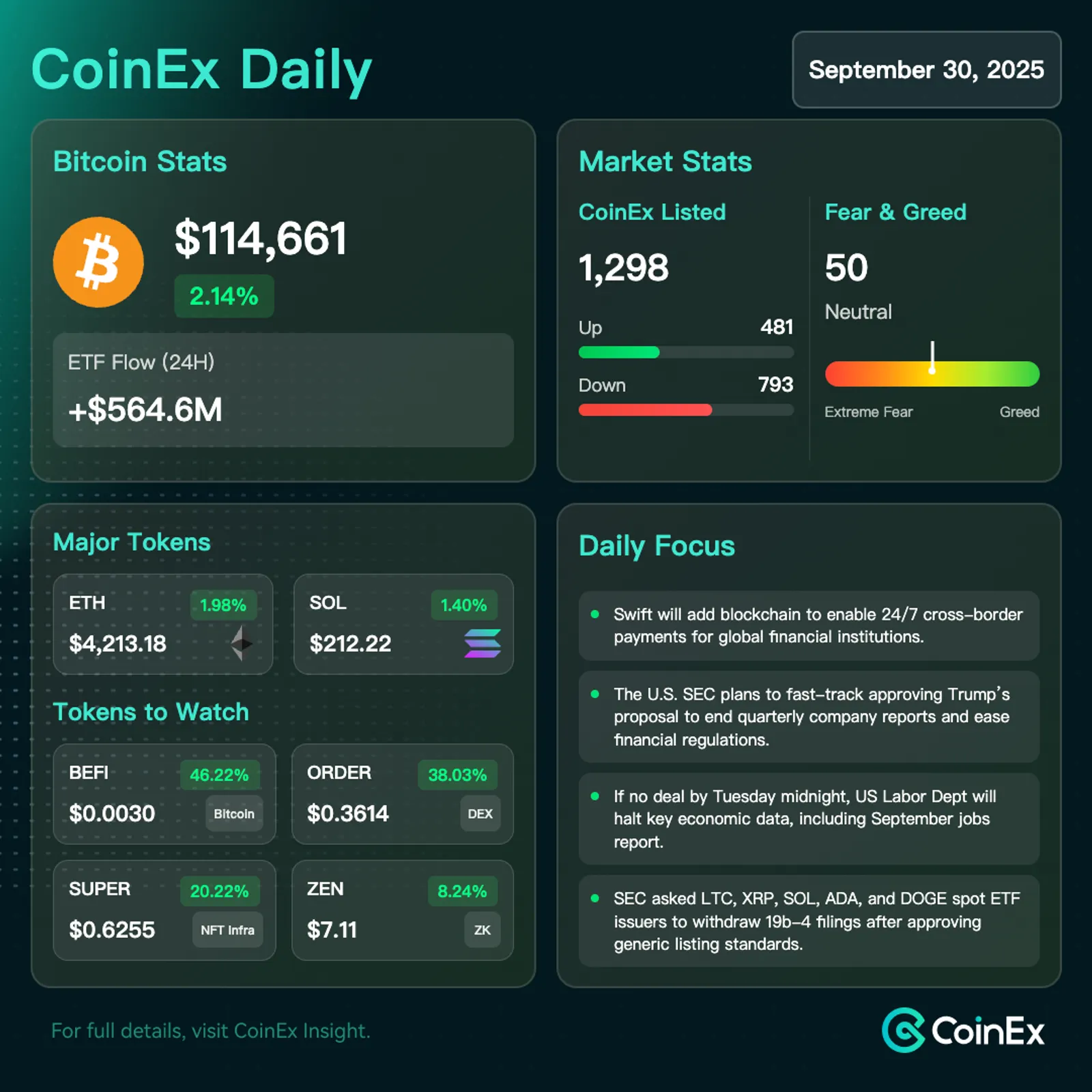 CoinEx 데일리: 비트코인이 $114,000로 반등하며 암호화폐 시가총액 $4조 돌파