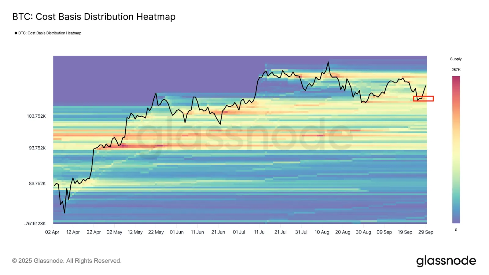On-Chain Data Signals Opportunistic Buying at the Dip