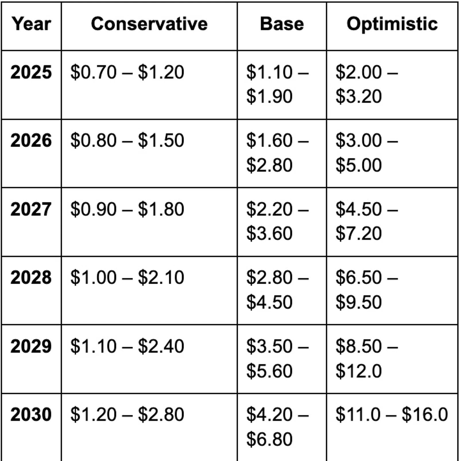 Forecast table (illustrative; not financial advice)