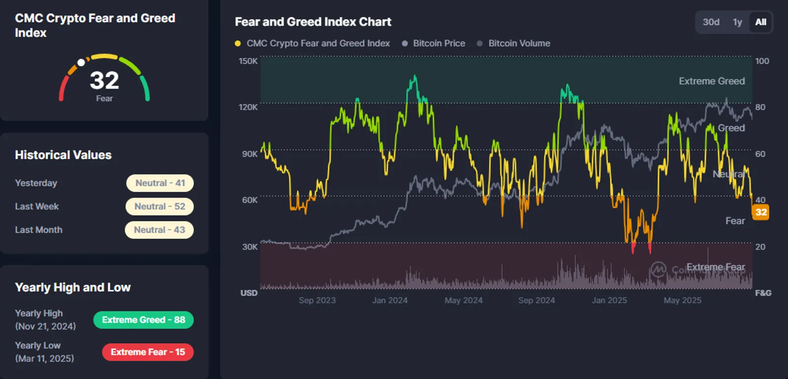 Fear and Crypto Sentiment Collapse