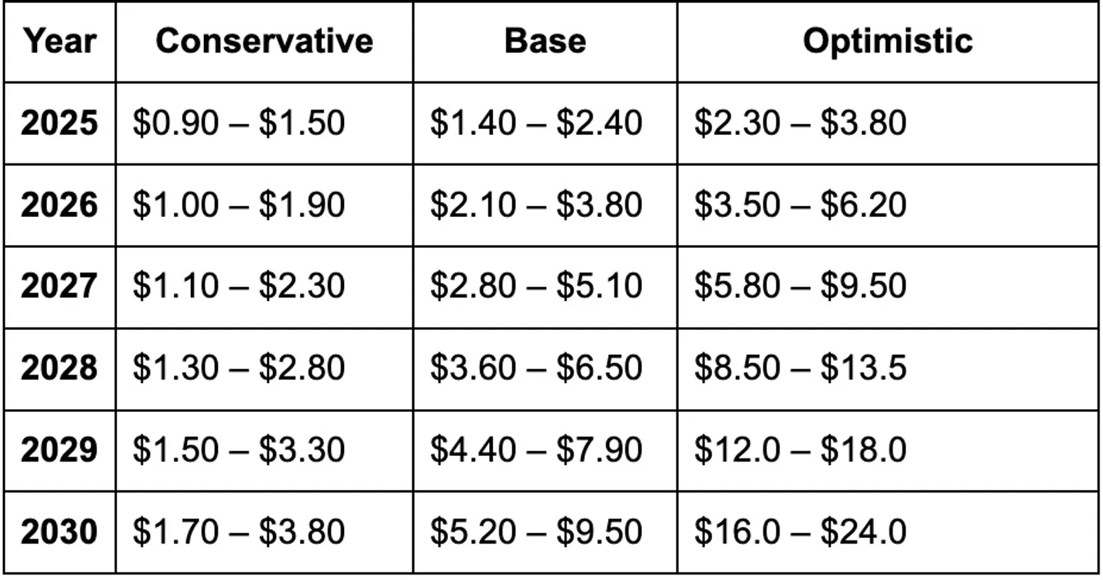 Forecast table (illustrative; not financial advice)