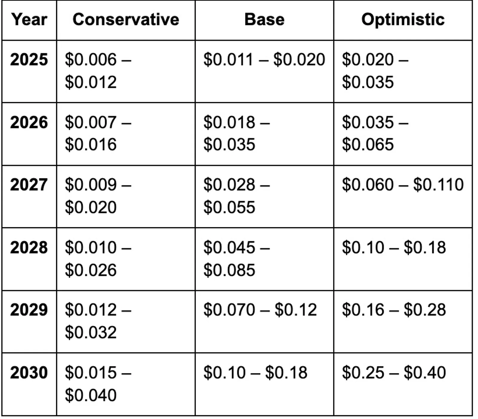 Forecast table (illustrative; not financial advice)