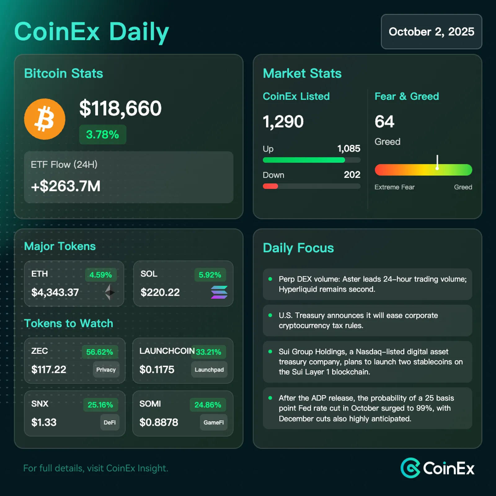 CoinEx 데일리: 규제 완화 및 시장 변동성 우려 속에서 ETF 자금 유입이 비트코인 지지