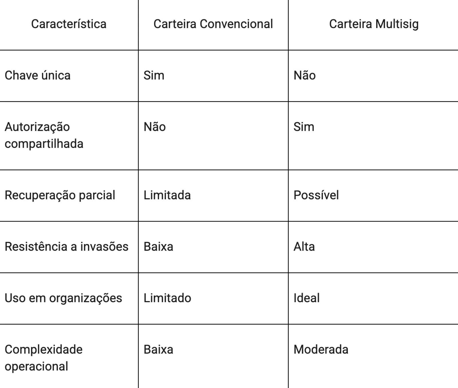 O Que São e Como Funcionam as Carteiras Multisig?