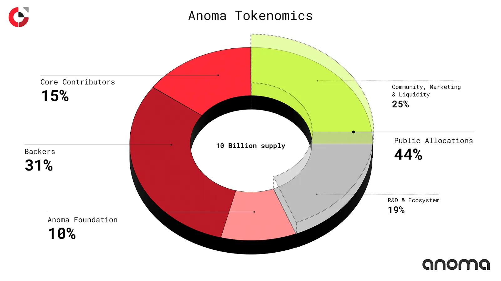 Tokenomics of Anoma (XAN)