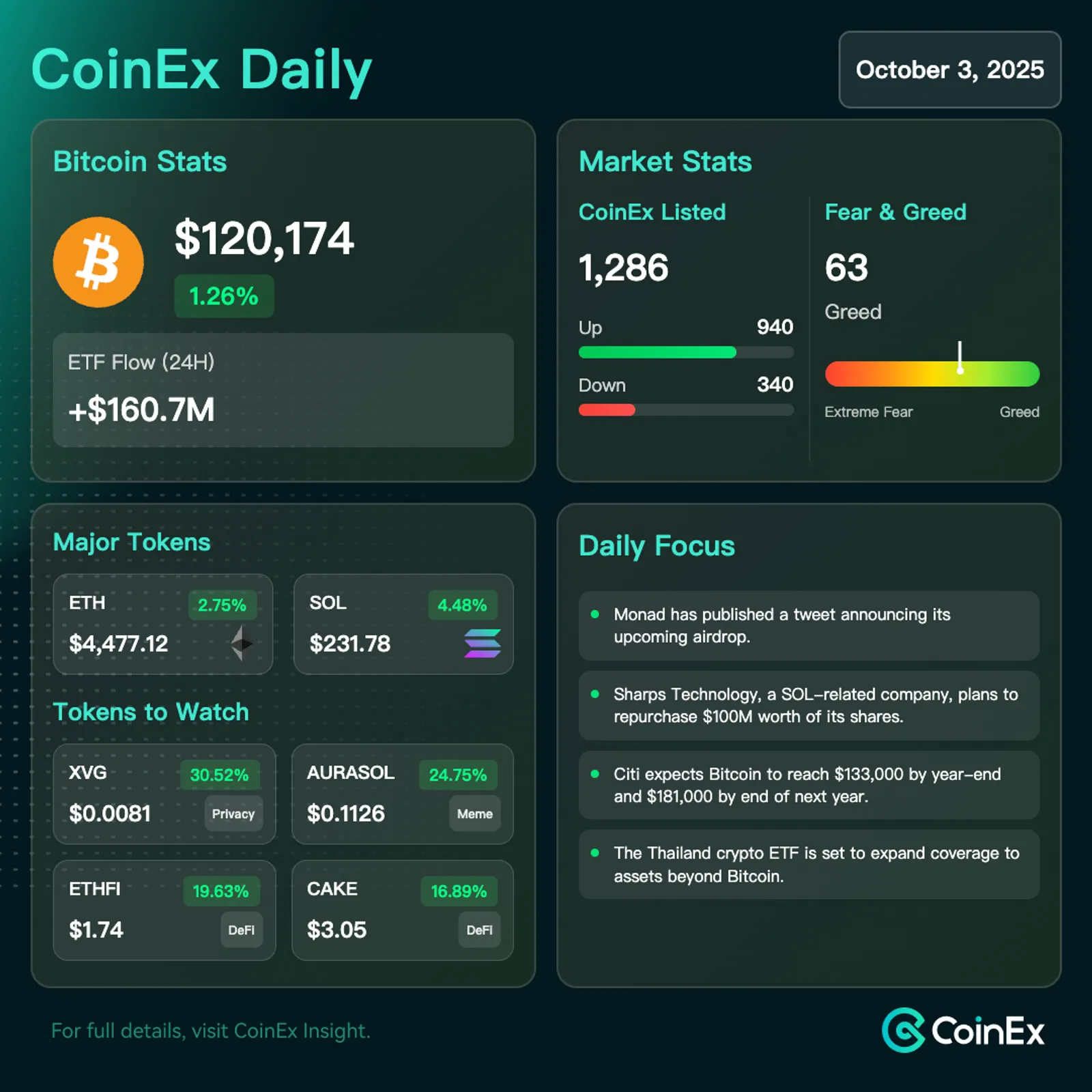 CoinEx 데일리: 옵션 만기로 인한 변동성 속에서 강세 전망으로 비트코인 $133,000 주시