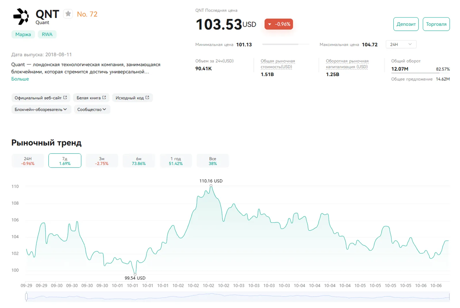QNT на CoinEx