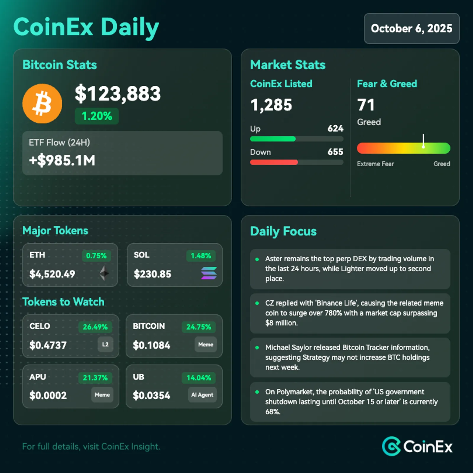 CoinEx Diário: Bitcoin Atinge Máxima Histórica enquanto Capitalização do Mercado Cripto Excede $4,35 Trilhões
