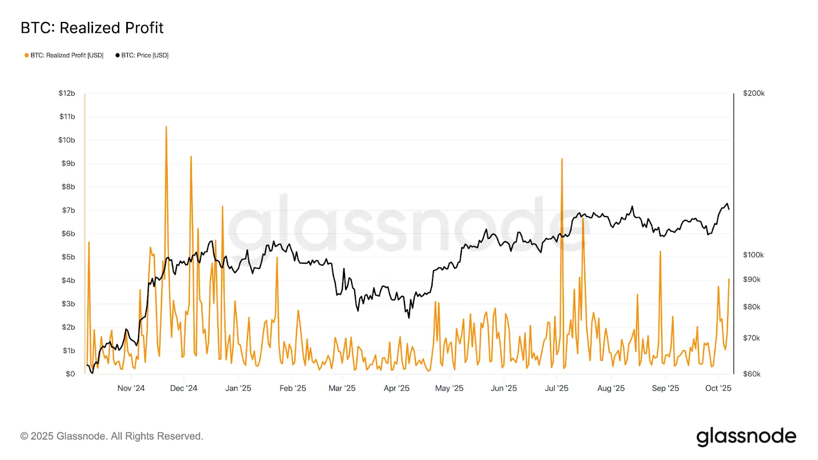 On-Chain Insights: Assessing Post-ATH Dynamics