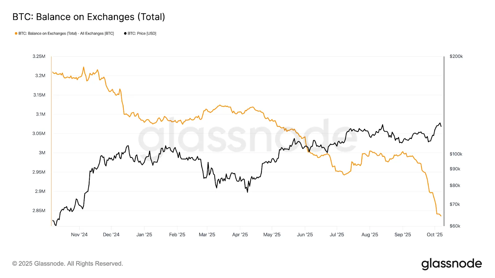 On-Chain Insights: Assessing Post-ATH Dynamics
