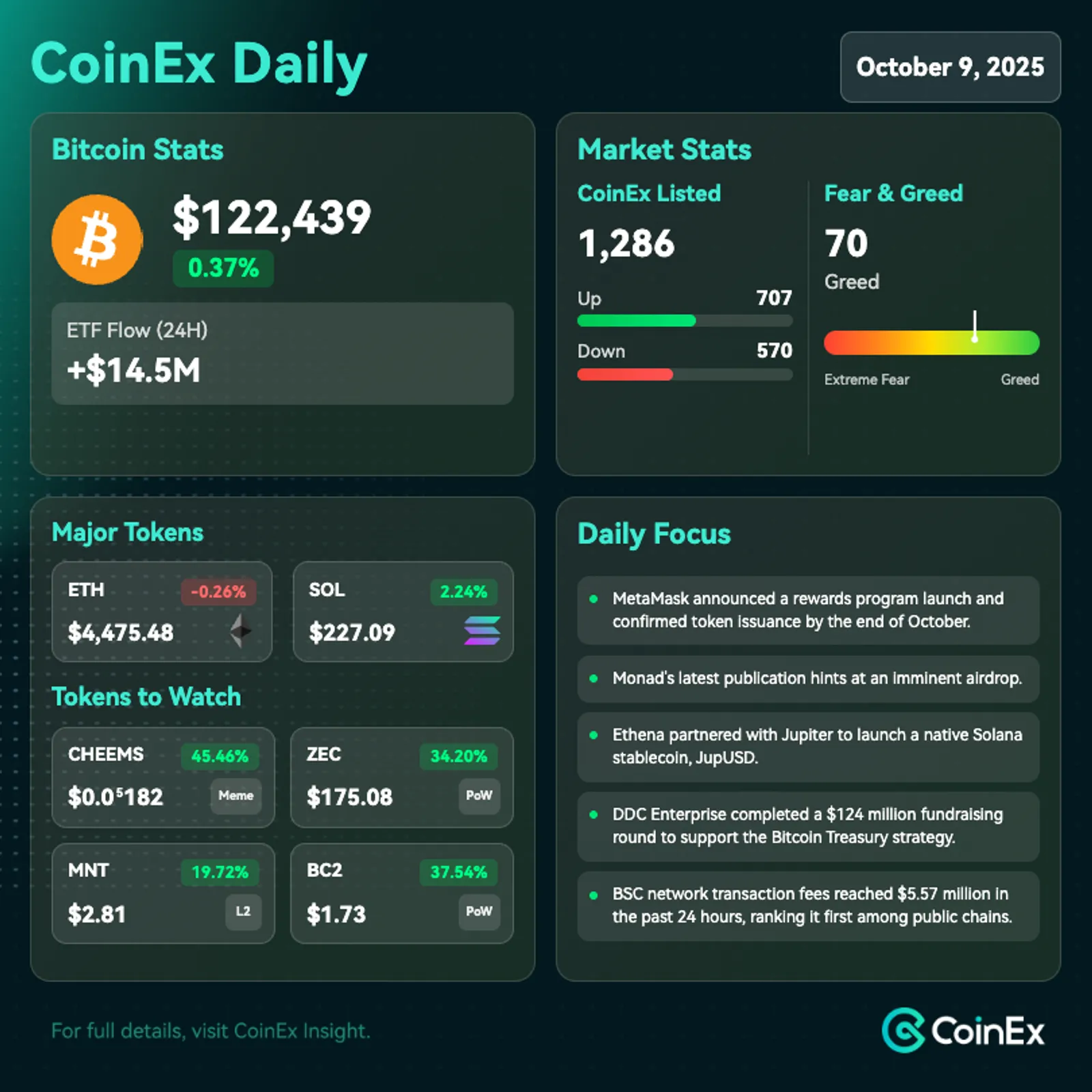 CoinEx 데일리: 기관 투자자들의 움직임 속에서 비트코인 ETF 자금 흐름과 시장 유출이 시장 심리를 형성하다