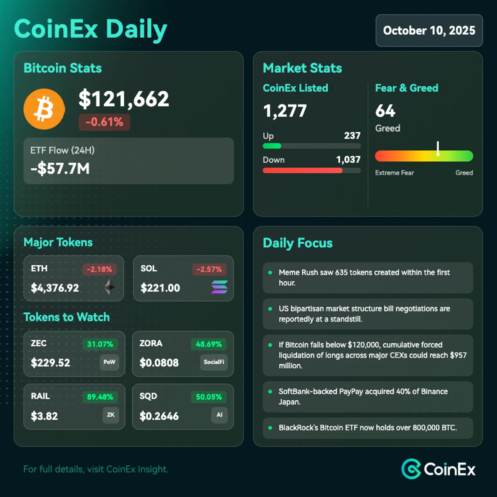 CoinEx 데일리: 대형 고래들의 숏 포지션 증가로 비트코인 변동성 경험