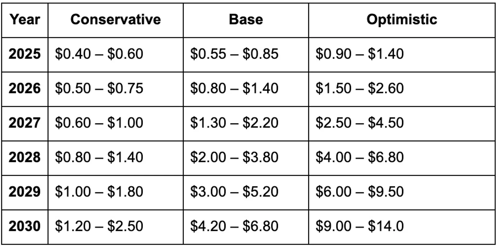 Forecast table (illustrative; not financial advice)