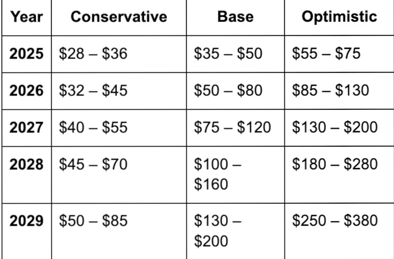 Forecast table (illustrative; not financial advice)