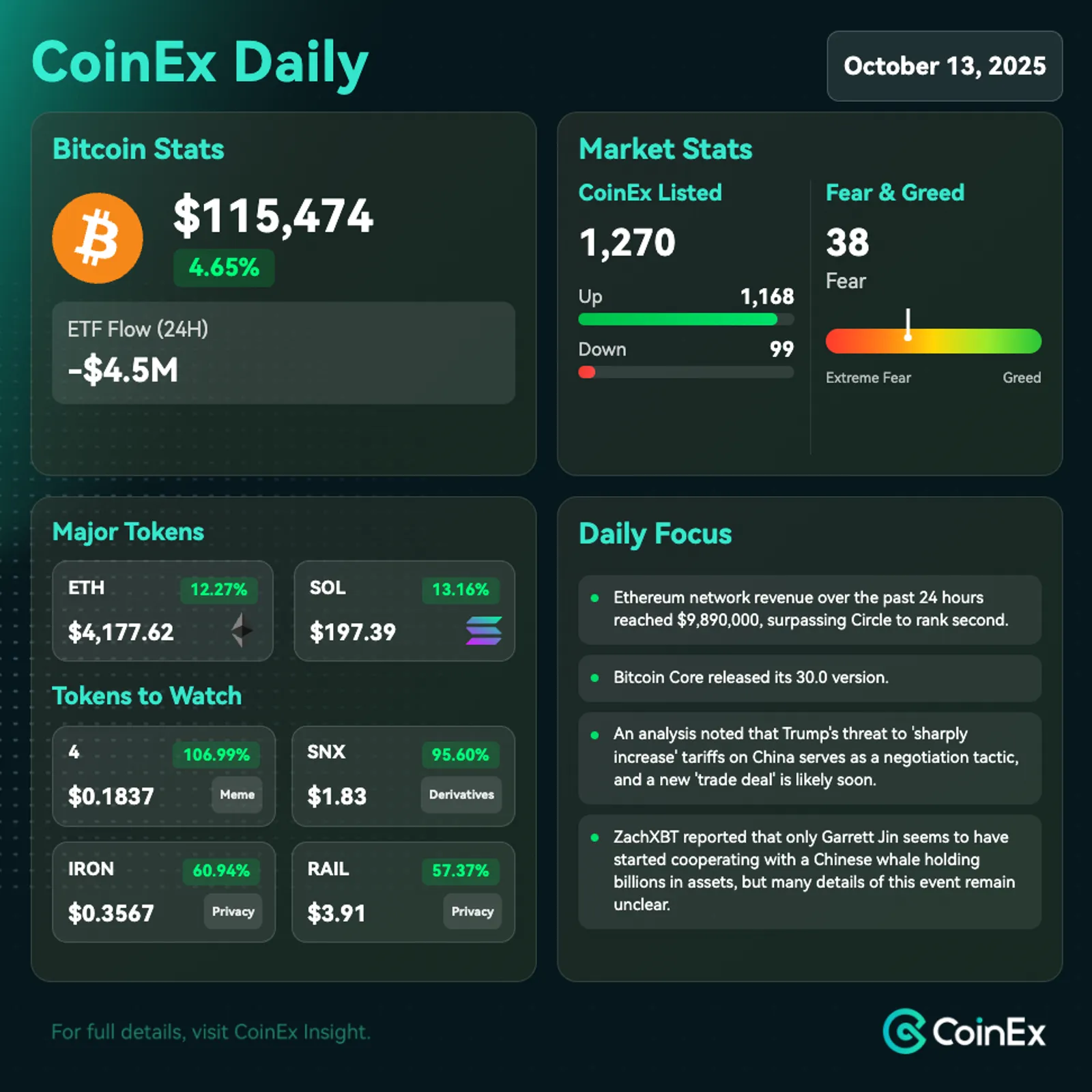 CoinEx 데일리: 트럼프의 발언으로 시장 심리가 완화되며 비트코인과 미국 주식 반등