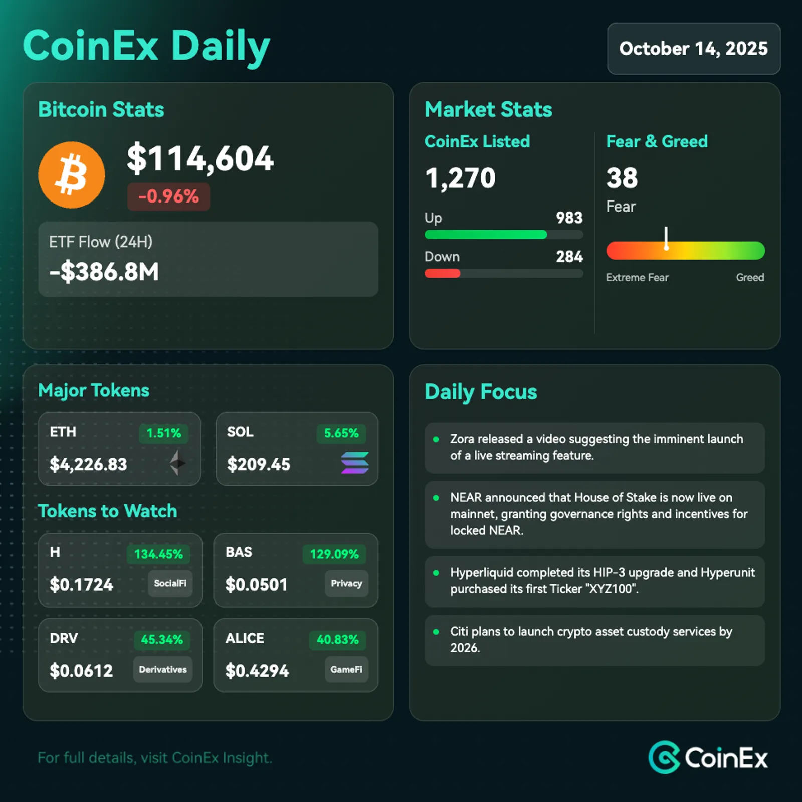 CoinEx Diário: Bitcoin Sobe Acima de $114.000 à Medida que a Volatilidade do Mercado Diminui e os Comentários de Trump Impulsionam Se