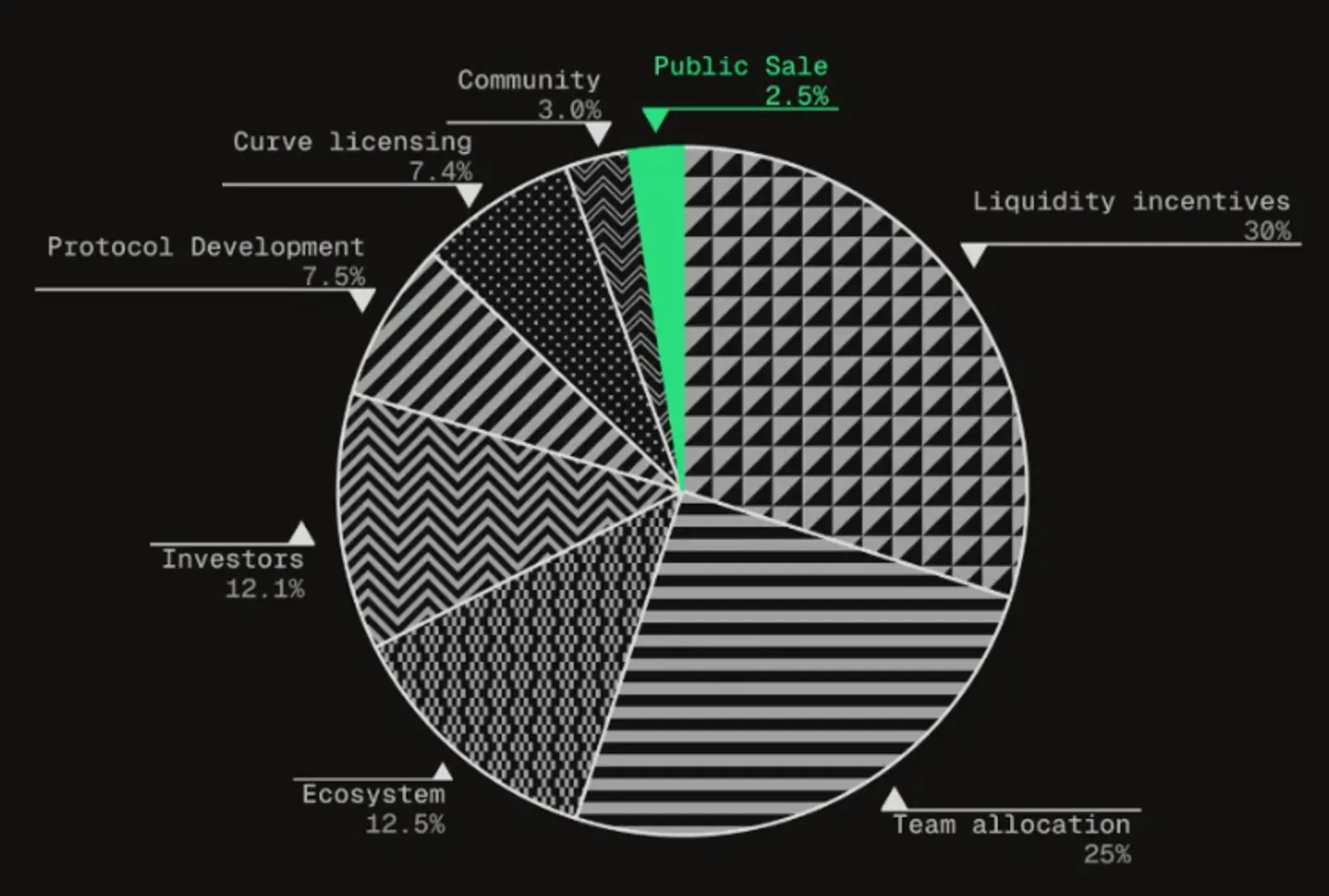 Tokenomics of Yield Basis (YB)