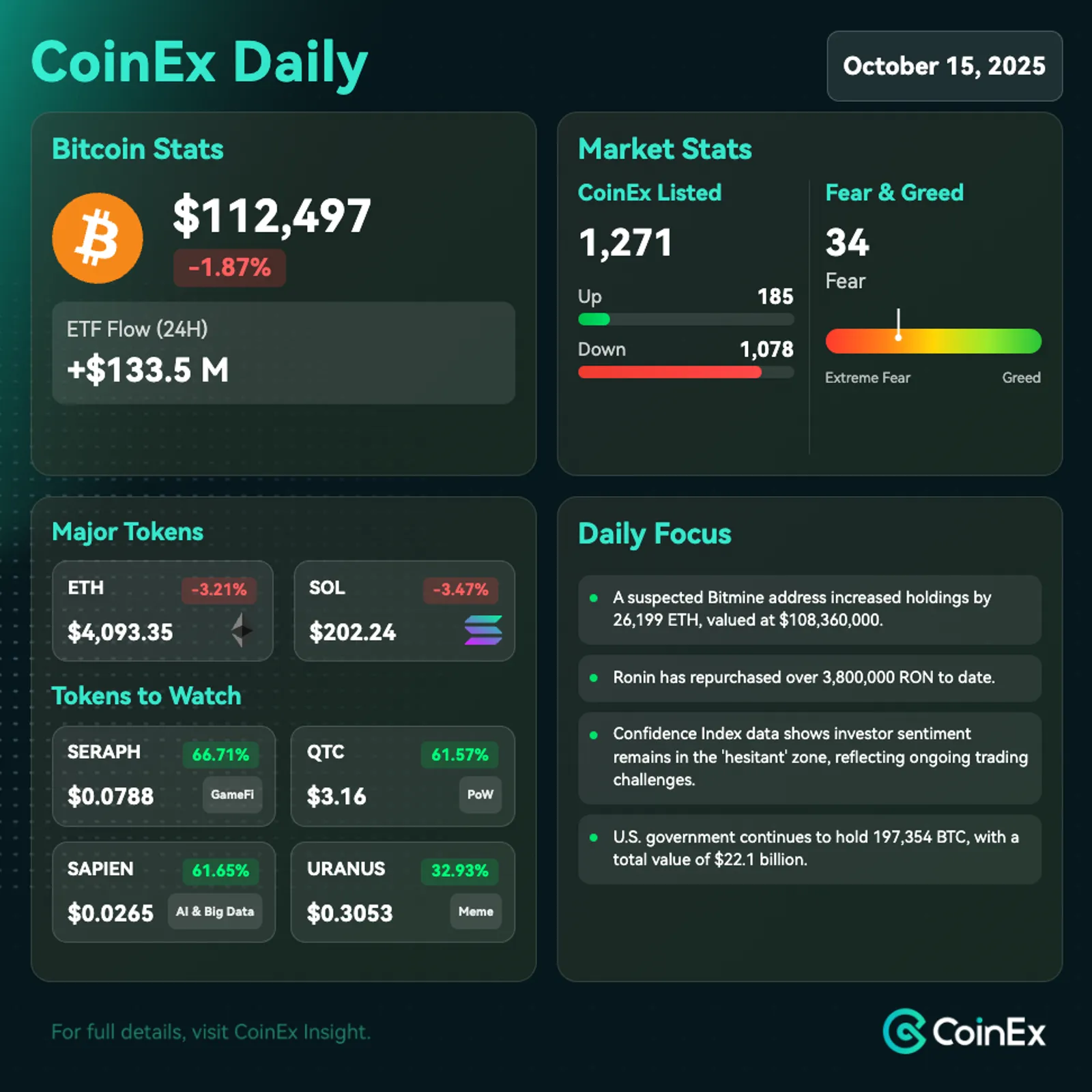 CoinEx 데일리: 레버리지 청산이 60억 달러를 초과하며 암호화폐 시장 급격한 하락세 경험