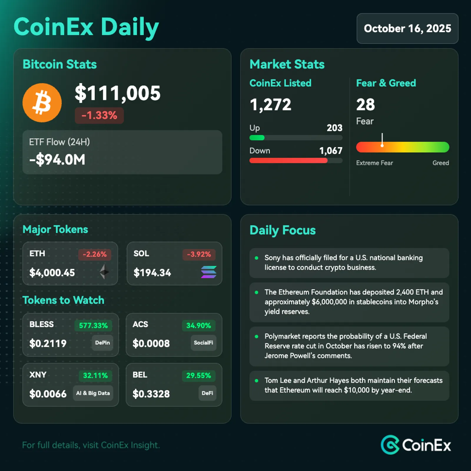 CoinEx 데일리: 디레버리징 속도 둔화와 거시경제 호재로 비트코인 회복세