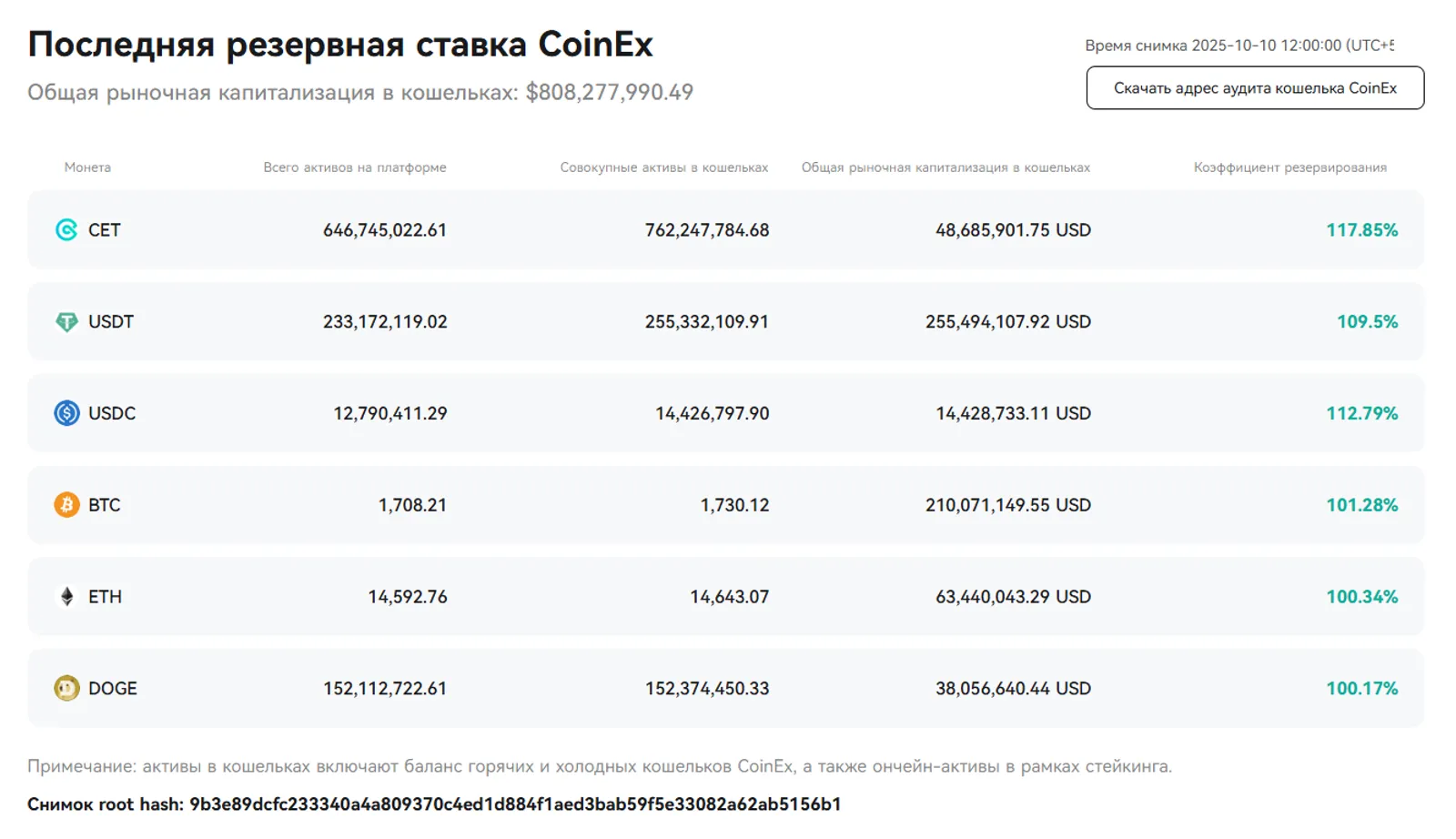 CoinEx повышает прозрачность с обновленным отчетом о доказательстве резервов — октябрь 2025