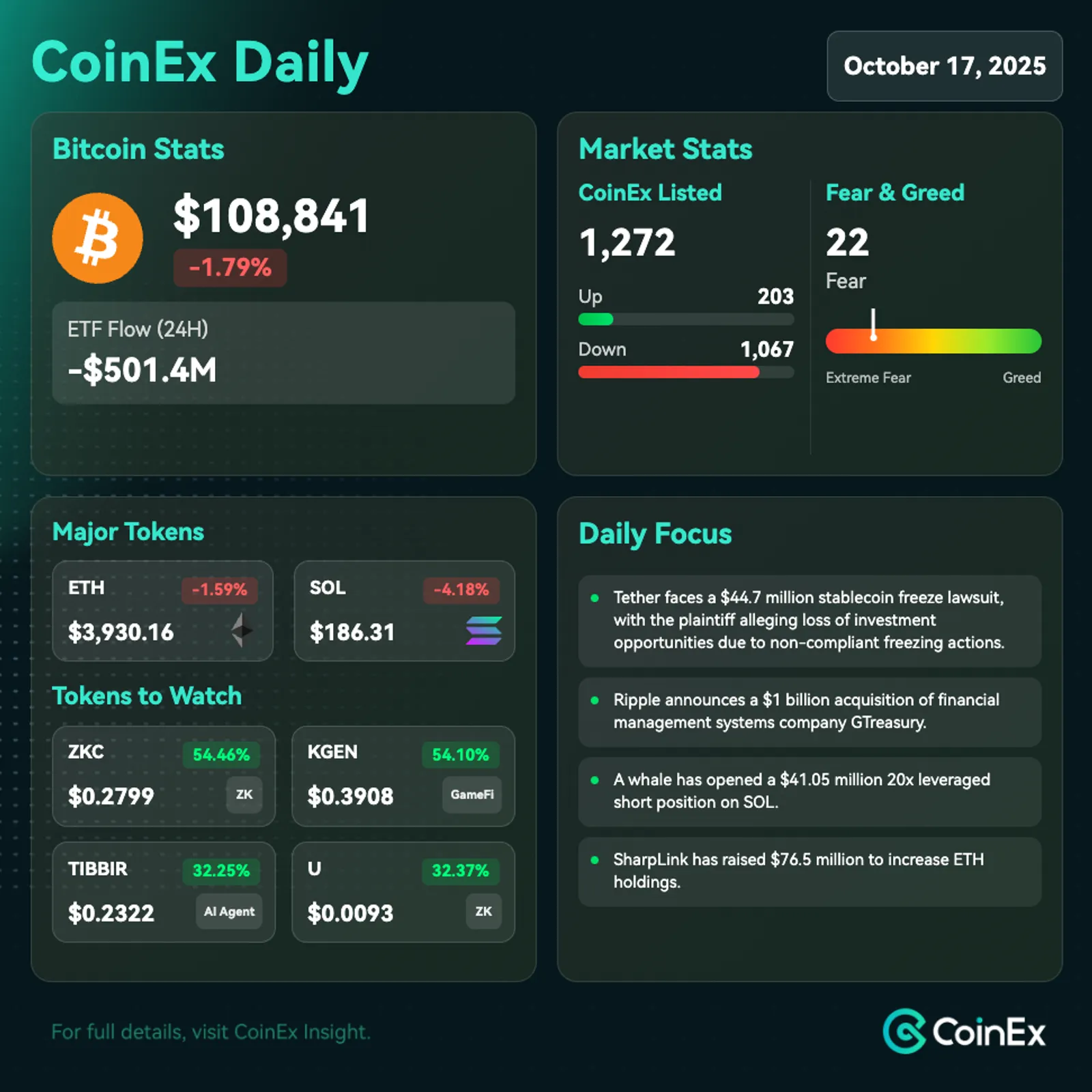 CoinEx 데일리: 비트코인 시장, 고래들의 레버리지 활용과 지속되는 거시경제 불확실성으로 극도의 공포 직면