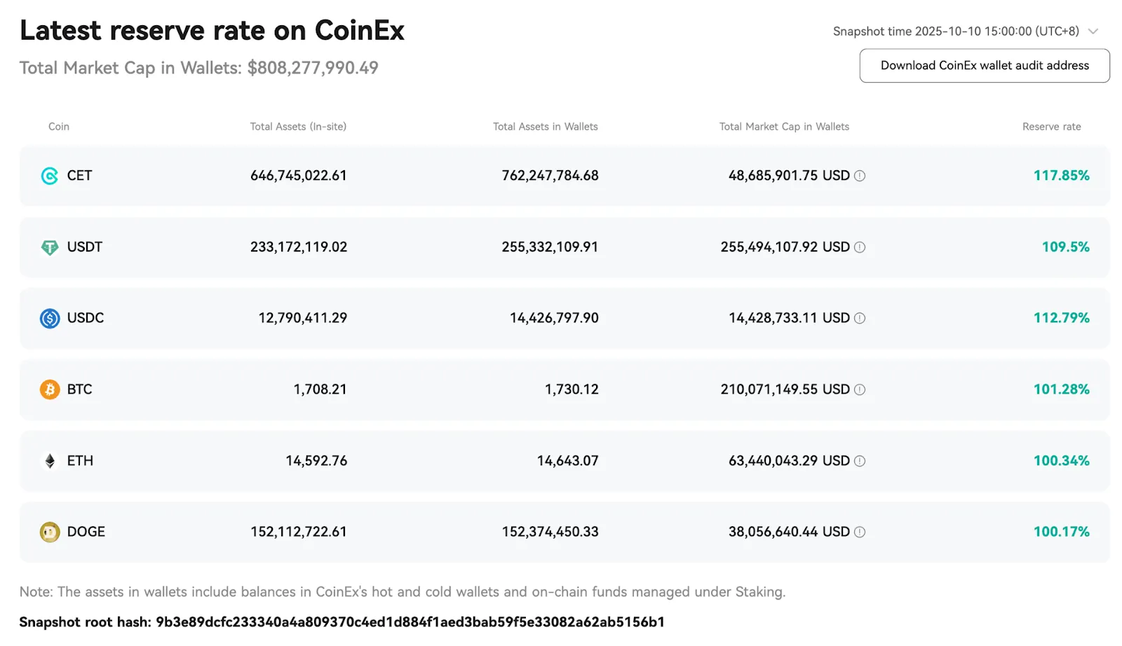 CoinEx Reinforces Transparency with Updated Proof of Reserve – October 2025