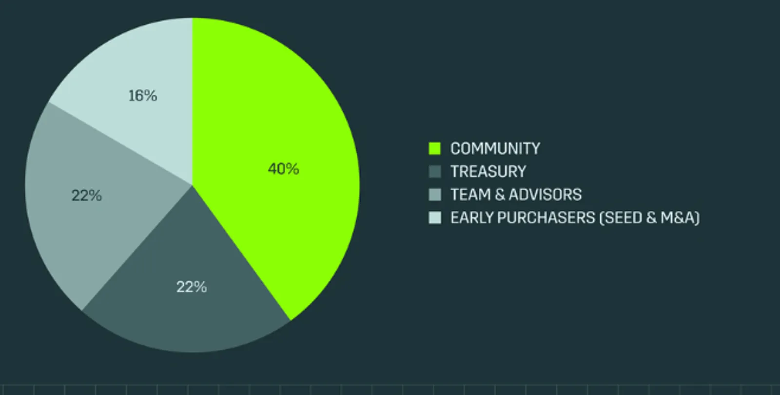 Token Distribution: