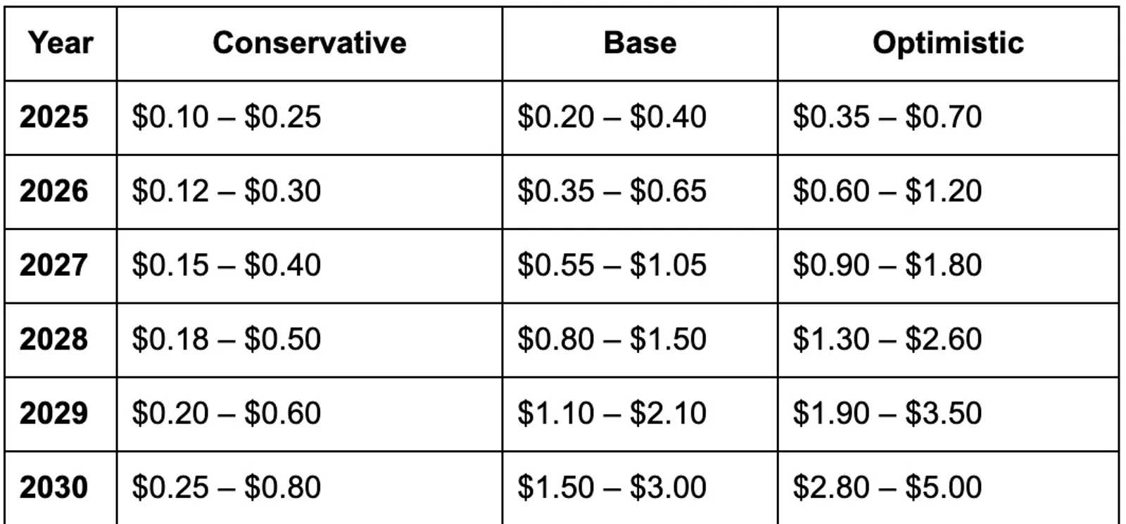 Forecast Table