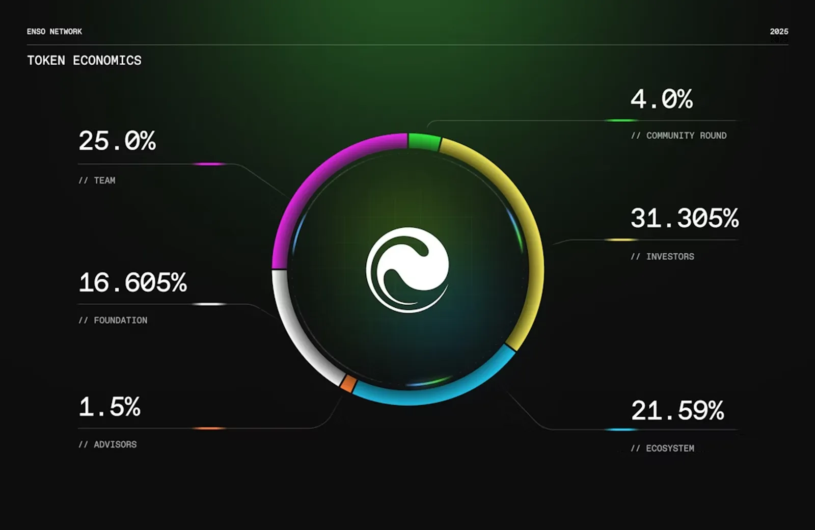 ENSO Tokenomics Overview