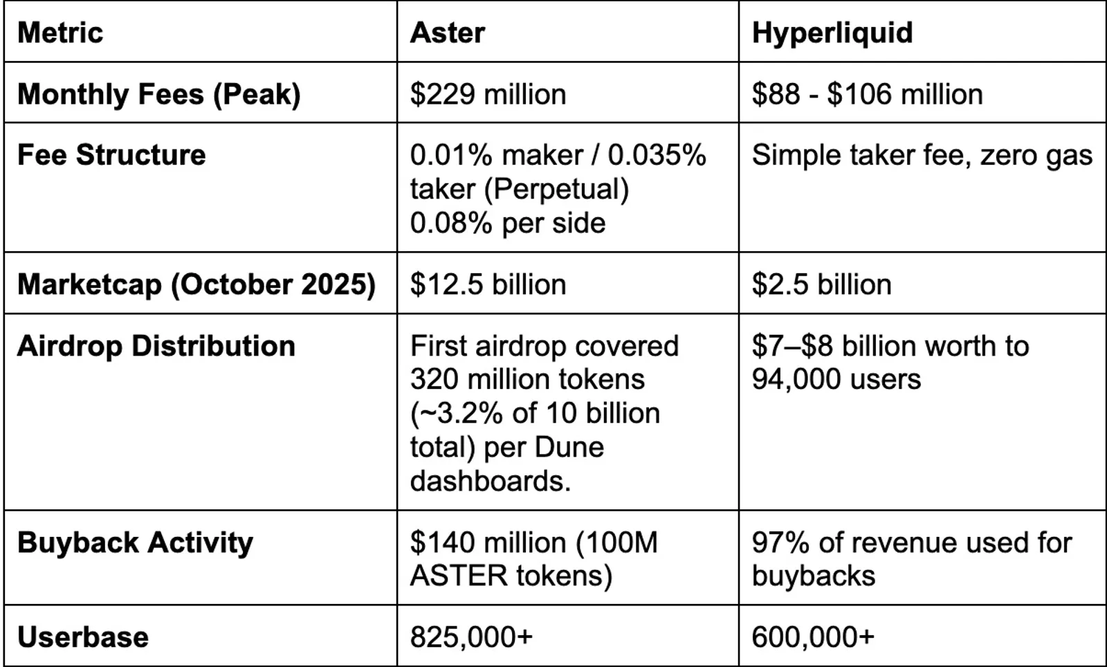 Aster vs Hyperliquid: Fees, Rewards, and Tokenomics Compared