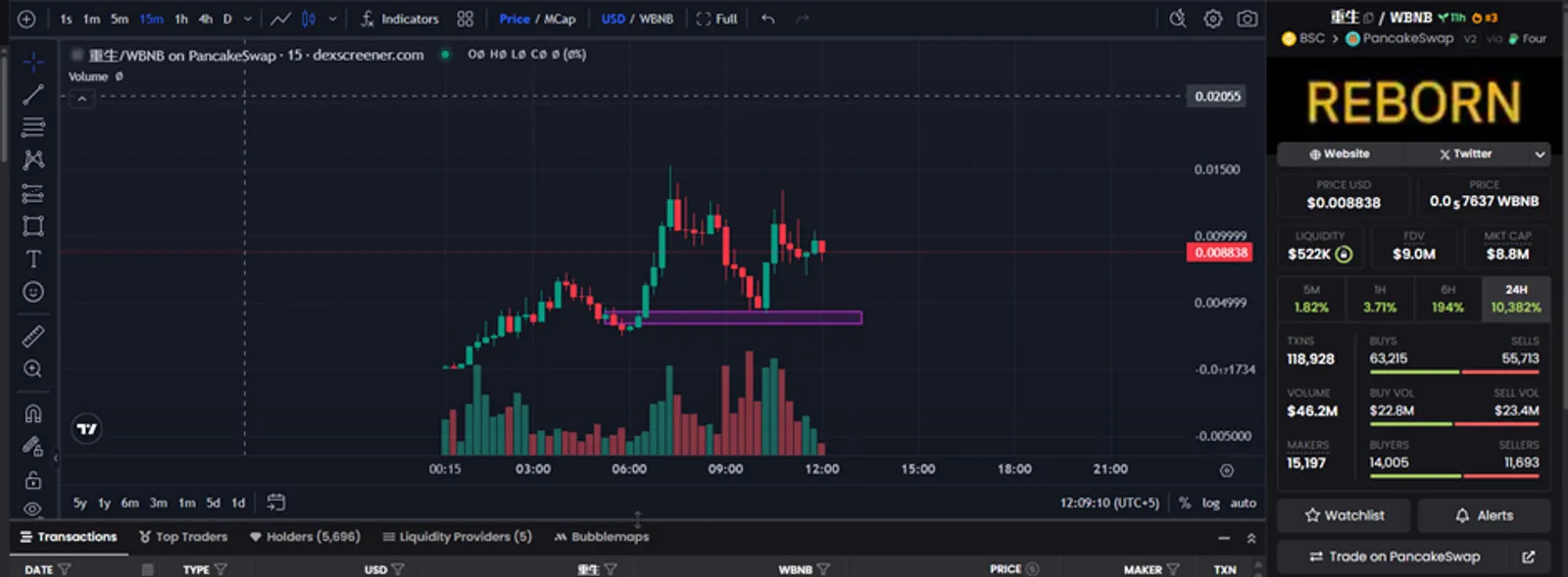 Analyzing Rebirth's Market Data and Growth Potential