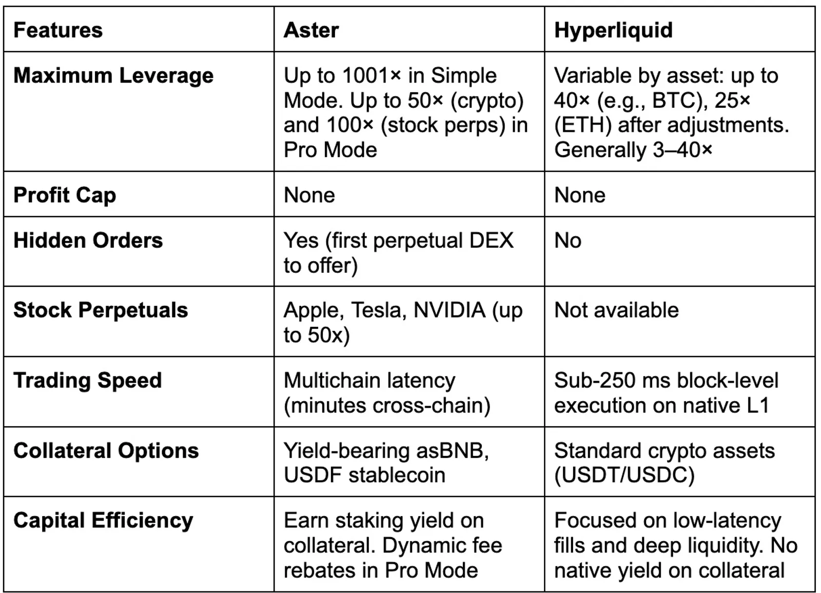 Hyperliquid Vs Aster Features