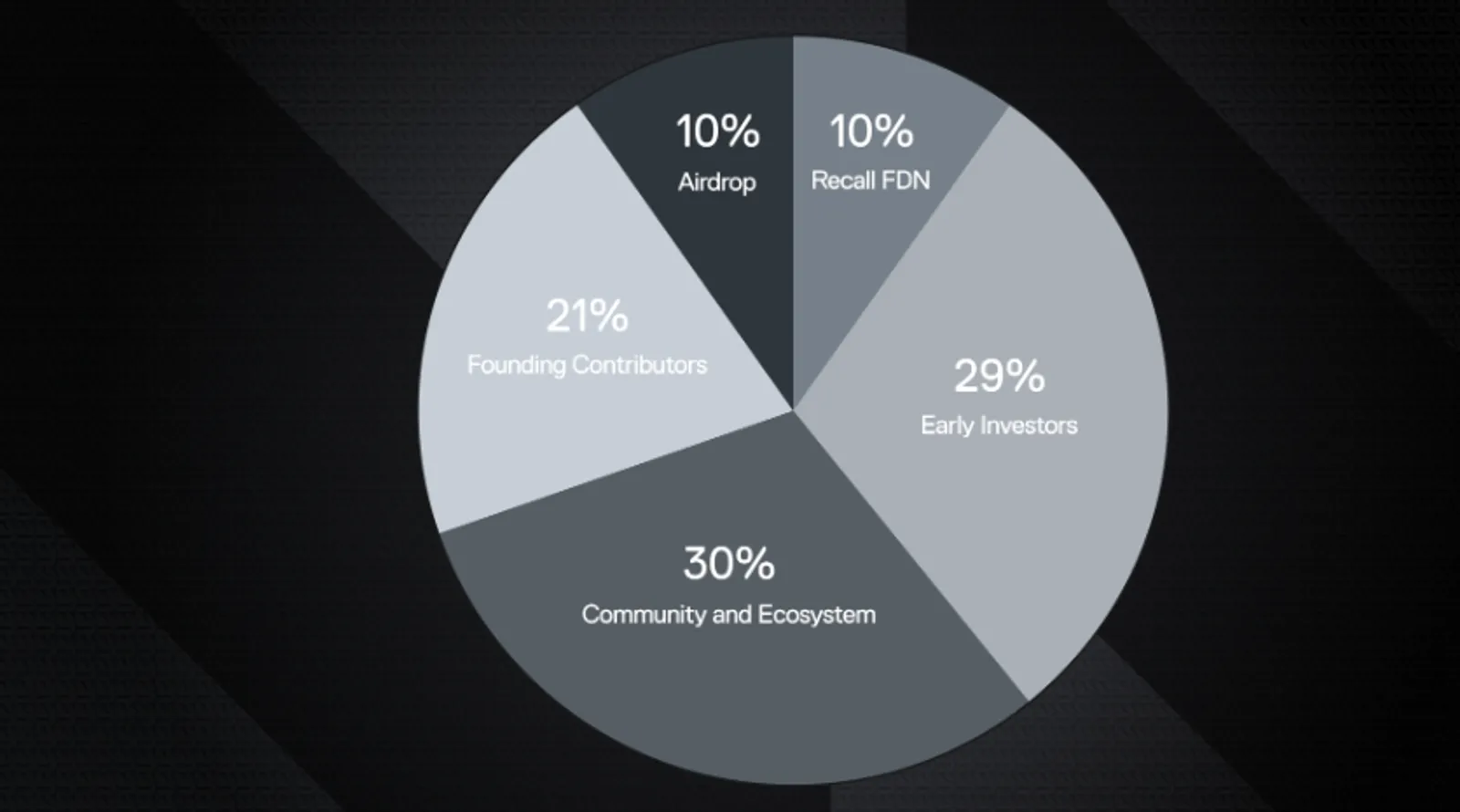 Tokenomics of Recall