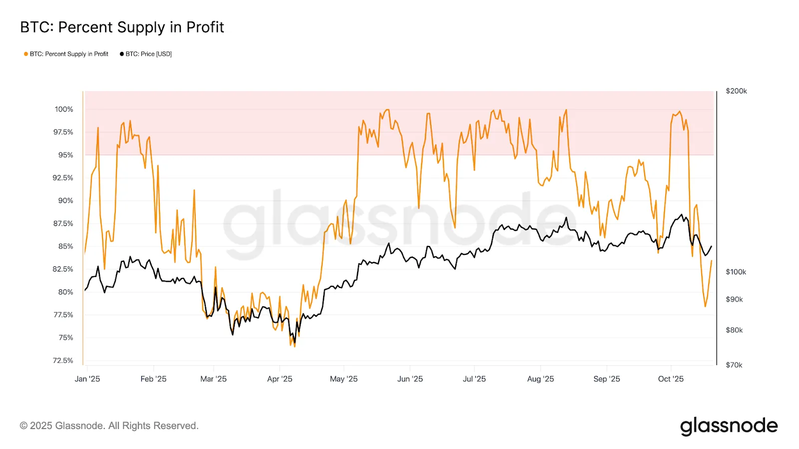 Significant Drop in BTC Percent Supply in Profit