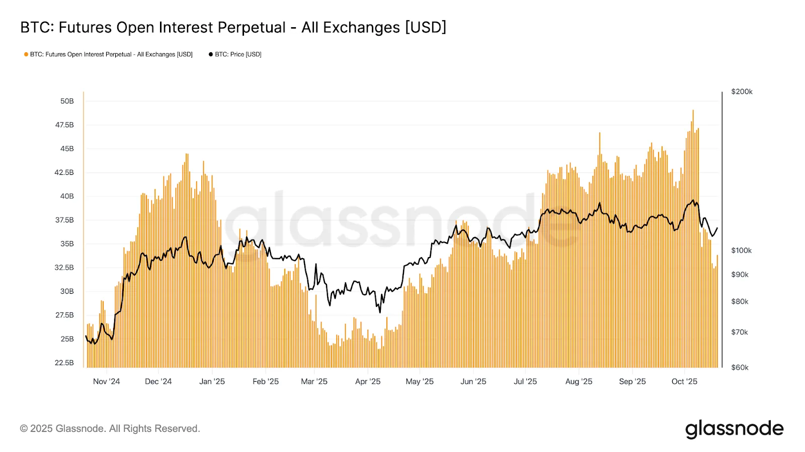 Significant Drop in Open Interest Leverage Levels