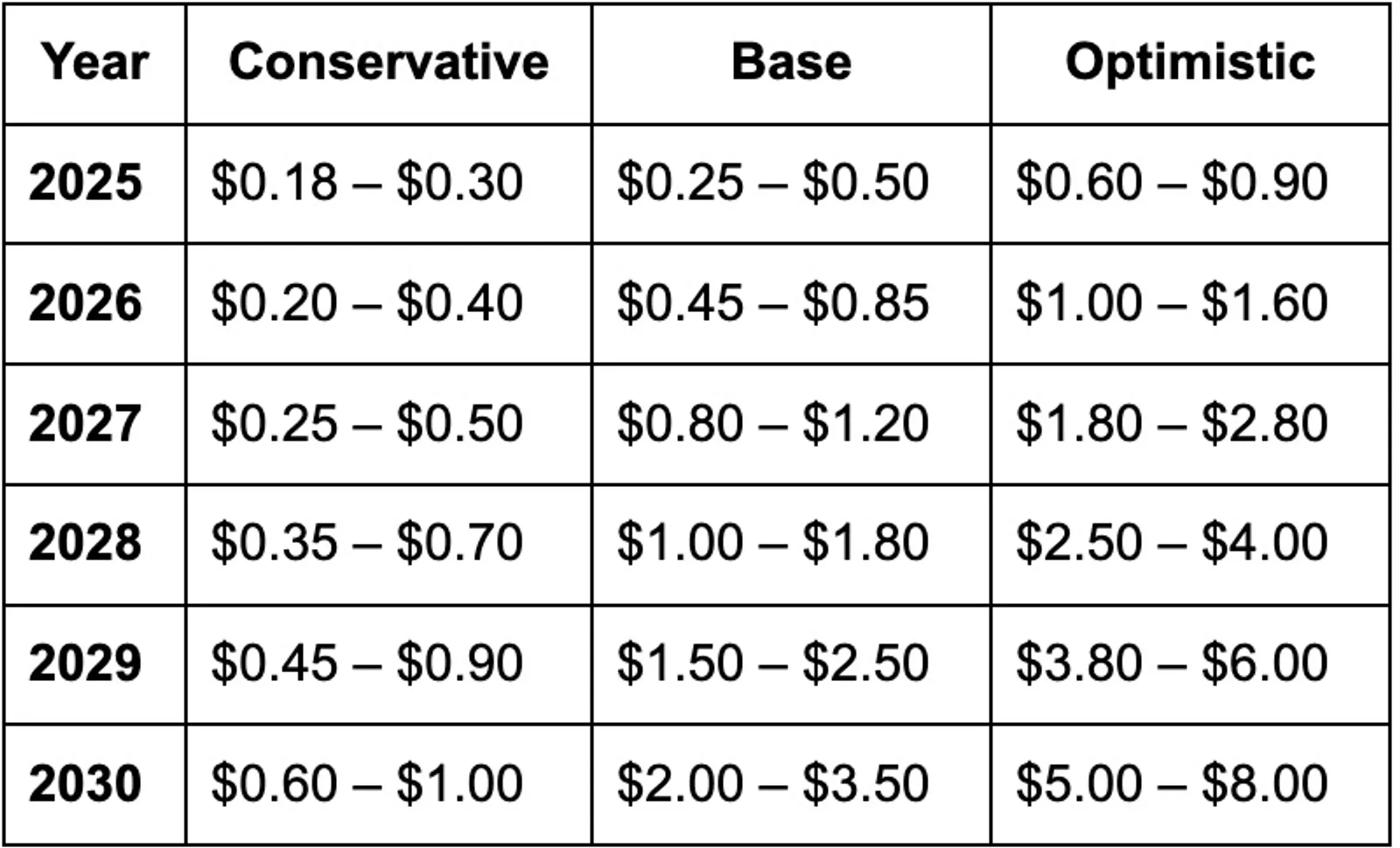Forecast Scenarios