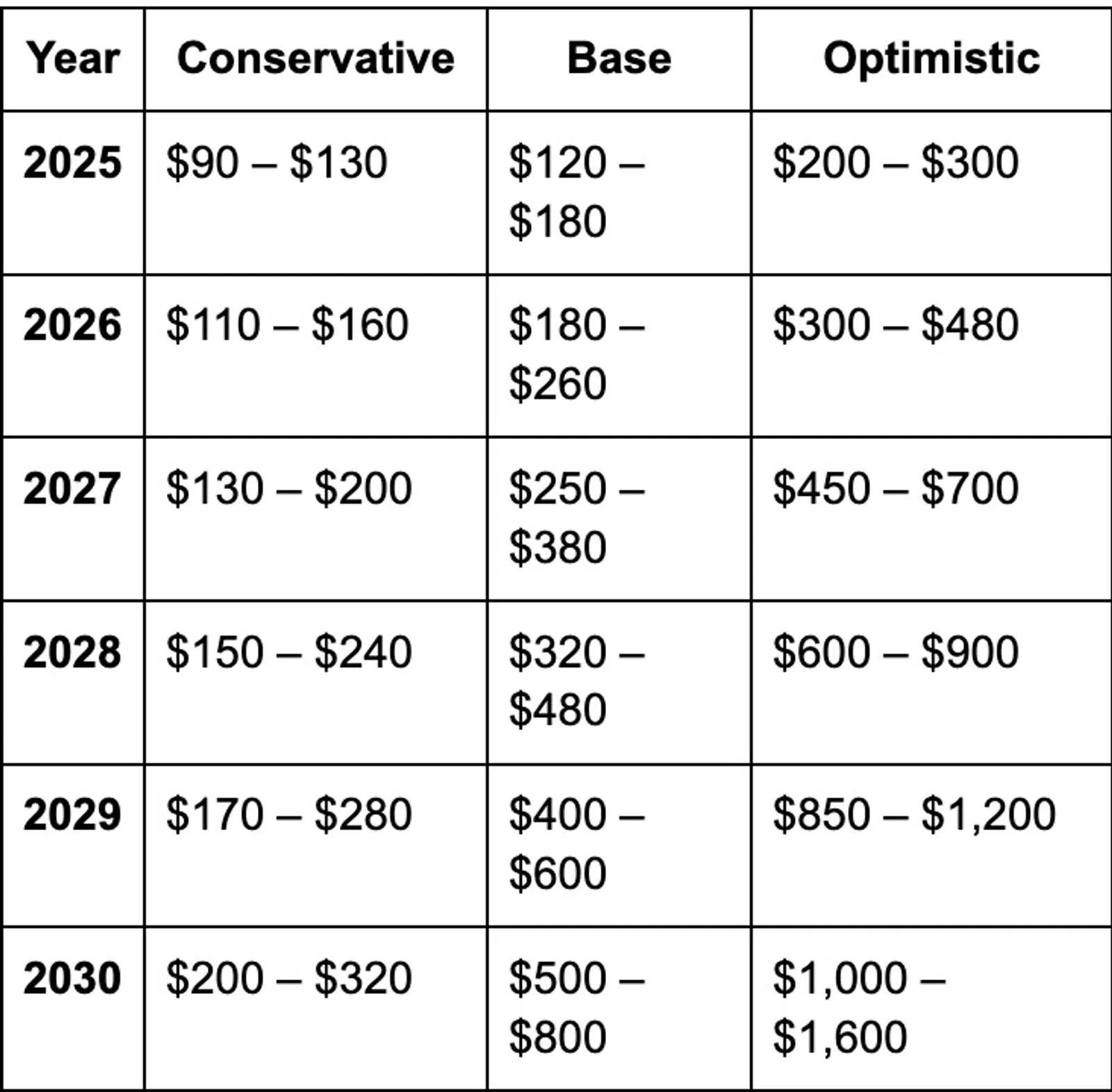 Forecast Table (Illustrative; Not Financial Advice)
