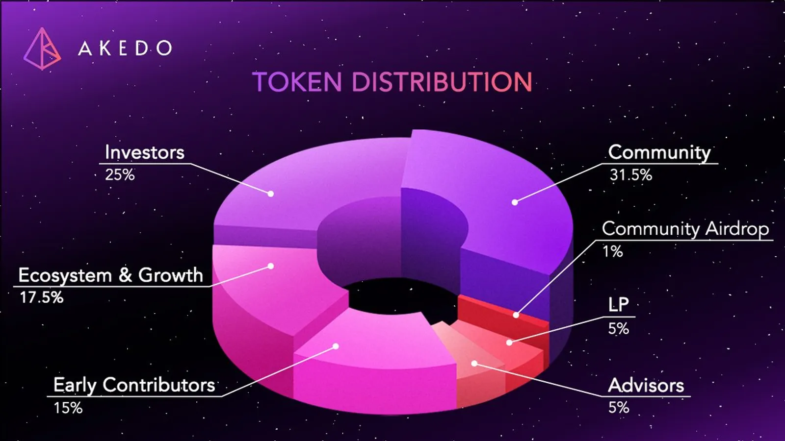 Tokenomics of $AKE