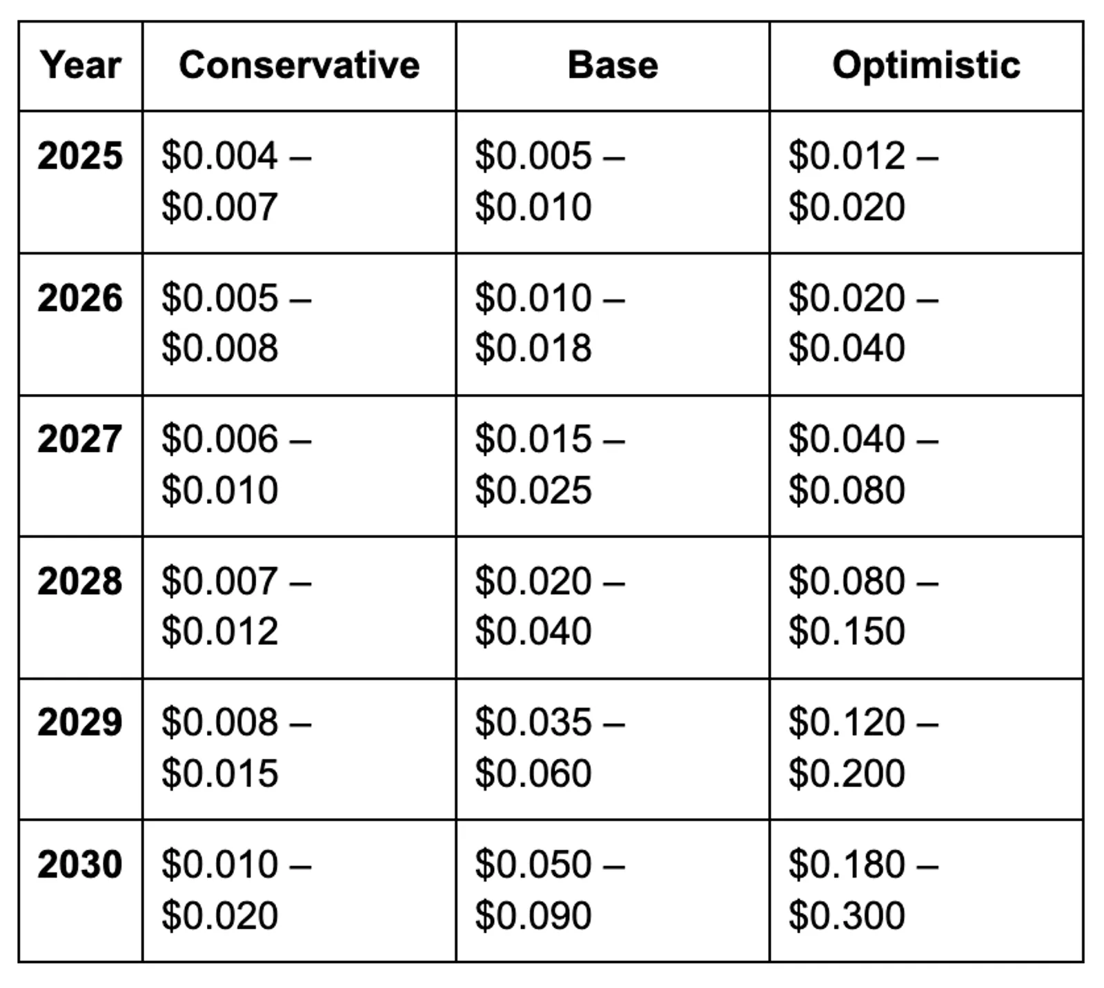 Scenario Forecasts