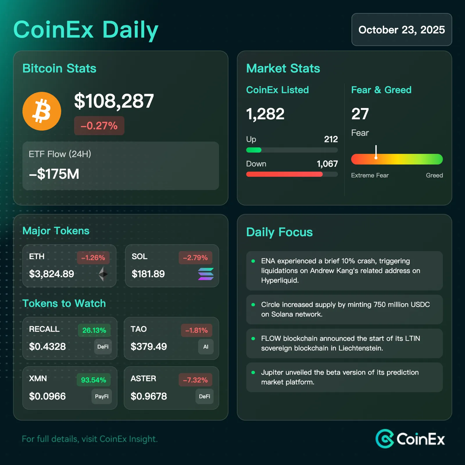 CoinEx Diário: Volatilidade do Bitcoin se Intensifica enquanto Baleias Desfazem Posições em meio à Incerteza Macroeconômica