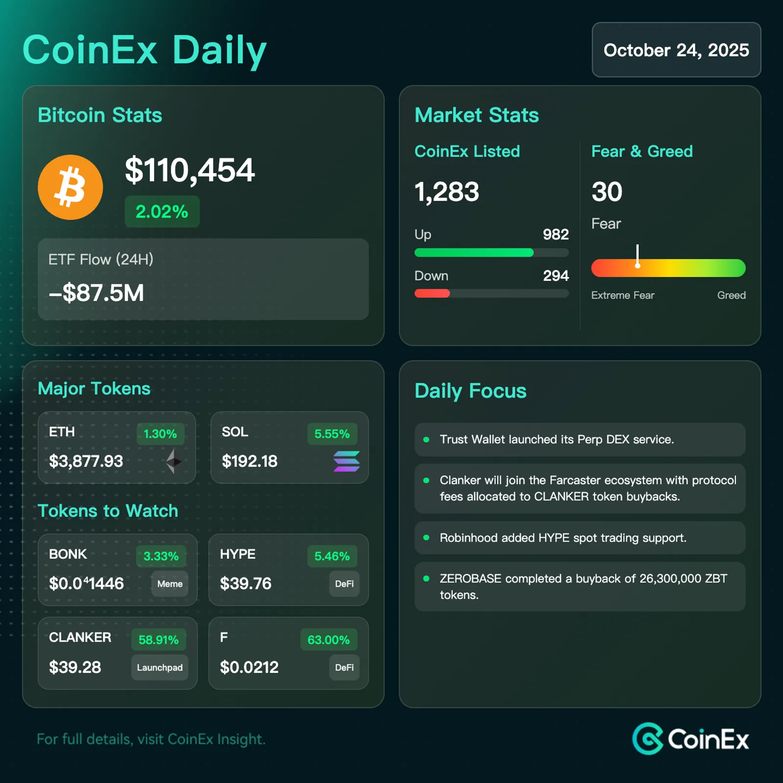 CoinEx 데일리: 시장 변동성 속에서 비트코인 ETF가 자금 유출을 기록하는 가운데 트럼프가 CZ에게 사면을 내리다