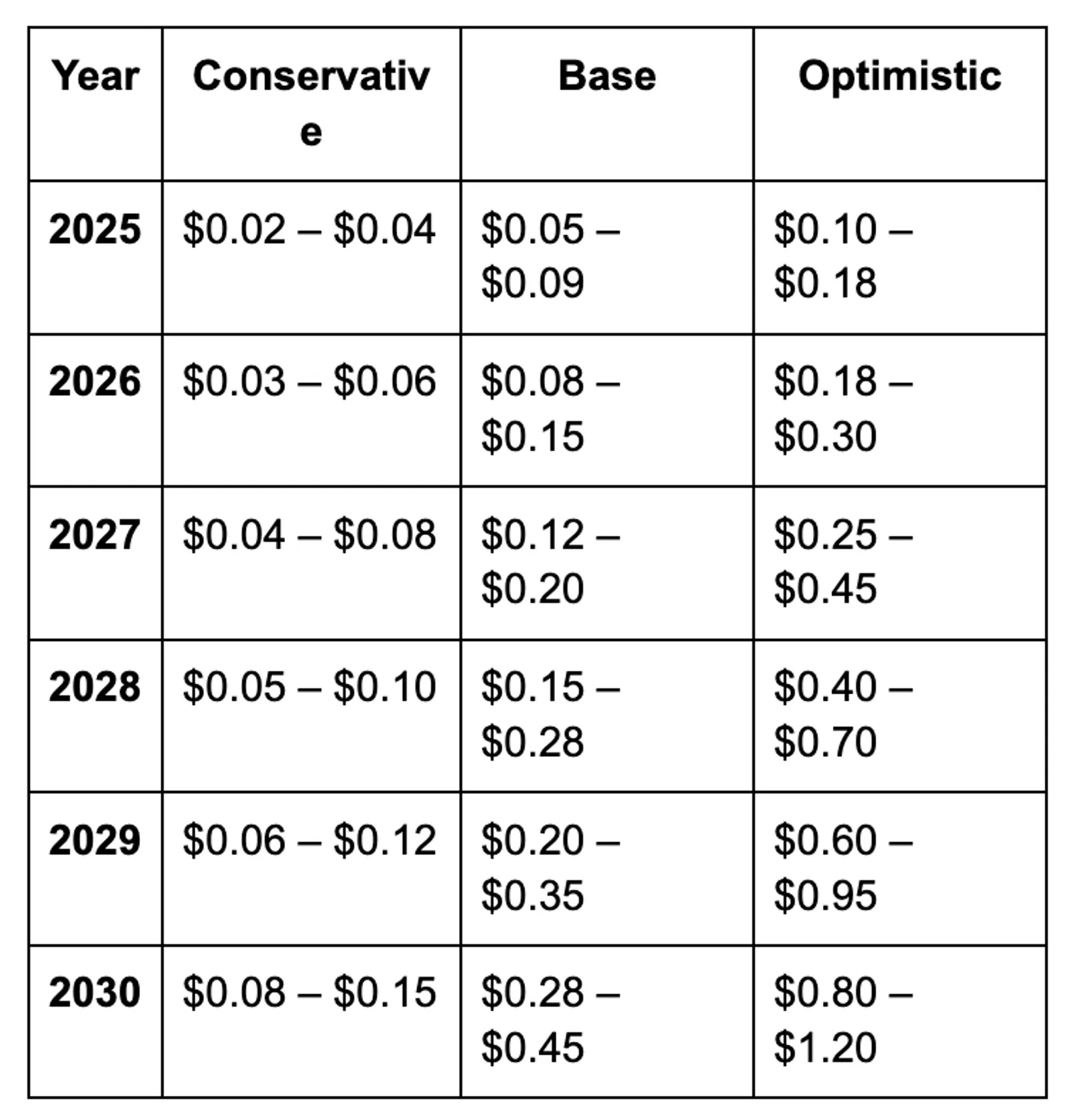 Forecast Scenarios