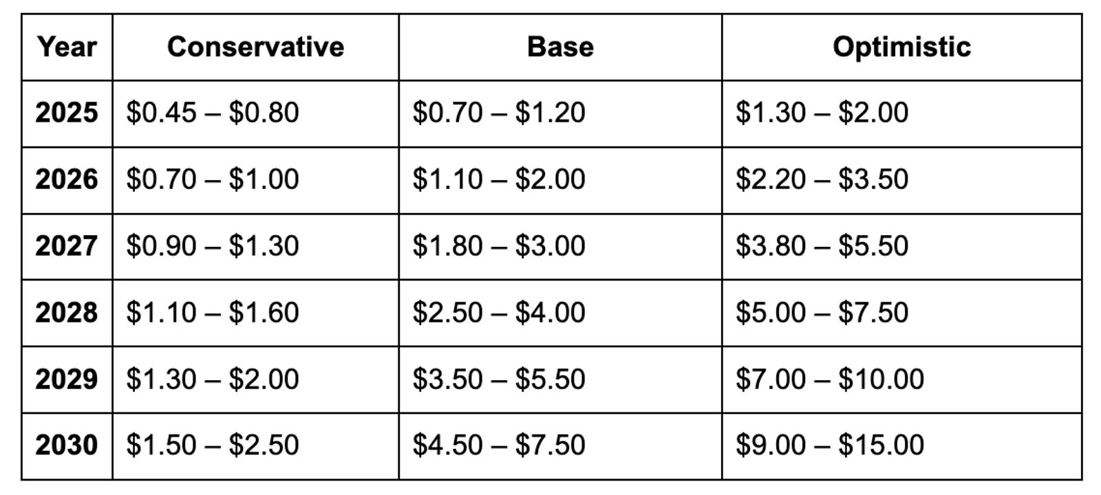 Forecast Scenarios (Illustrative, Not Financial Advice)