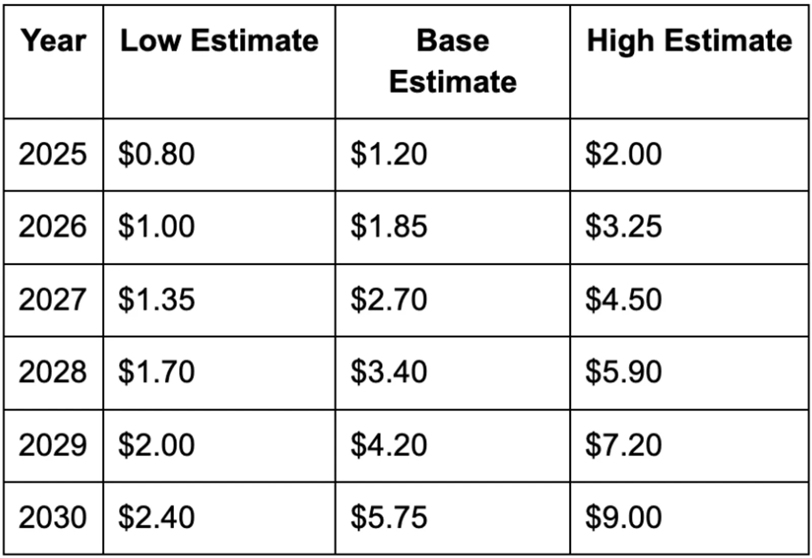 AERO (Aerodrome Finance) Price Prediction 2025–2030: Can the DeFi Hub of Base Take Flight? - image 2