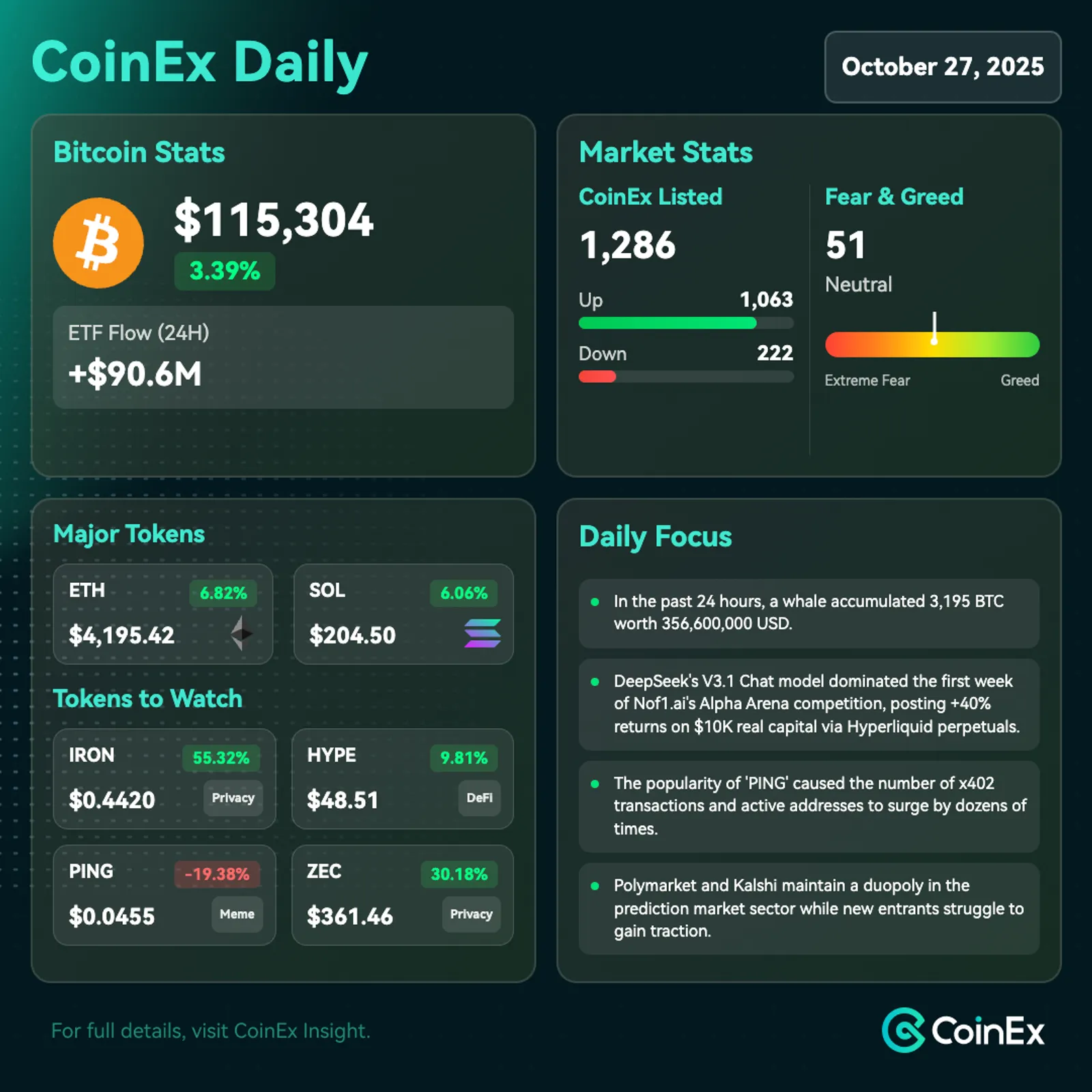 CoinEx 데일리: 기관 활동과 AI 모델 수익률 급증으로 비트코인 가격 회복세