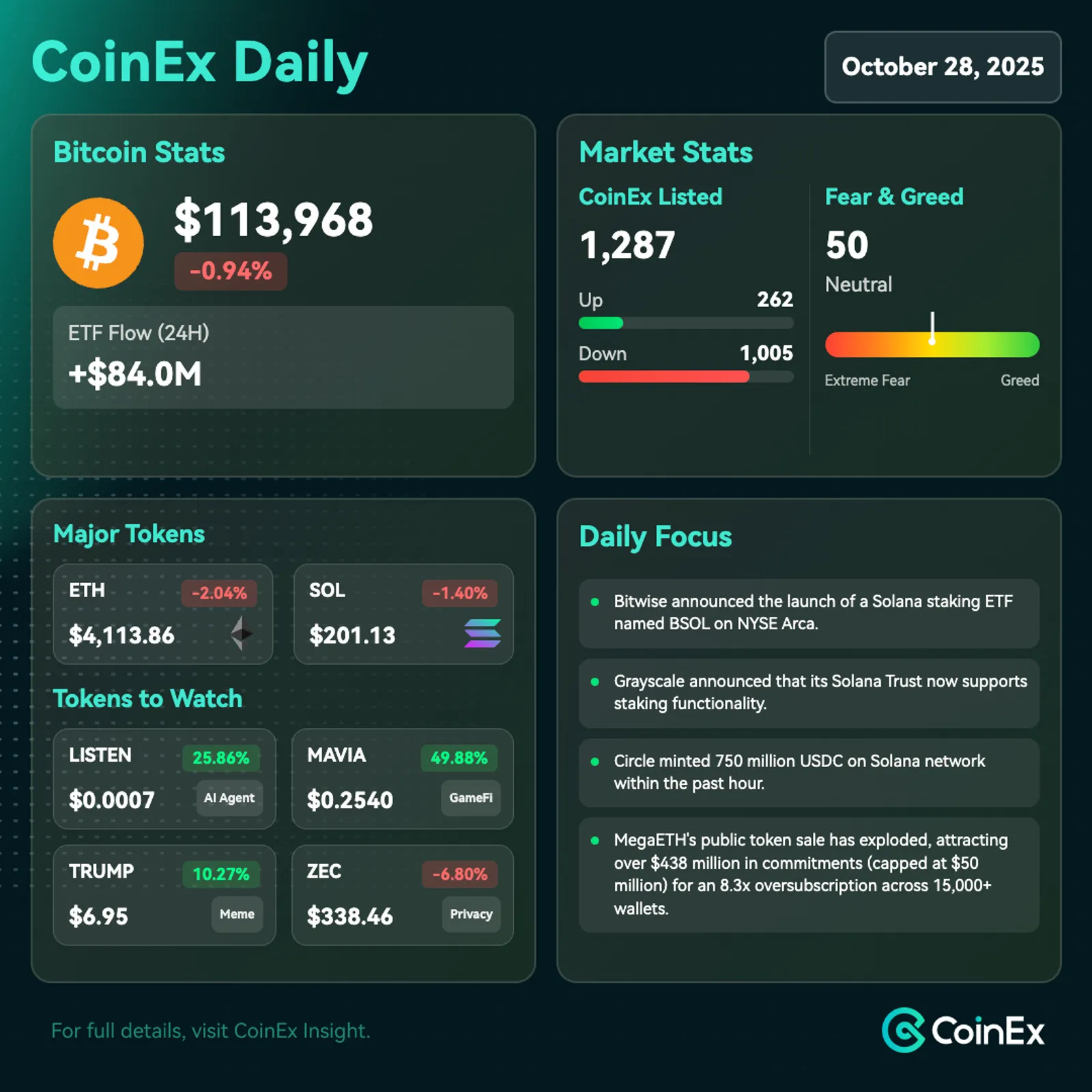 CoinEx 데일리: 달러 약세에 대한 매크로 베팅 속에서 비트코인 고래들의 레버리지 포지션 증가