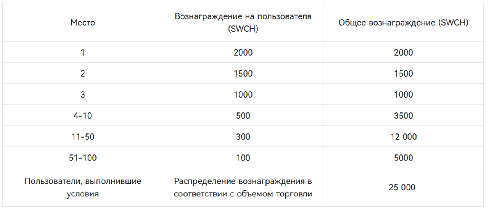 Распределение наград