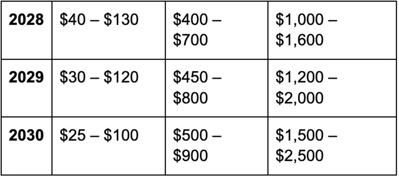 Forecast Scenarios (Illustrative; Not Financial Advice)