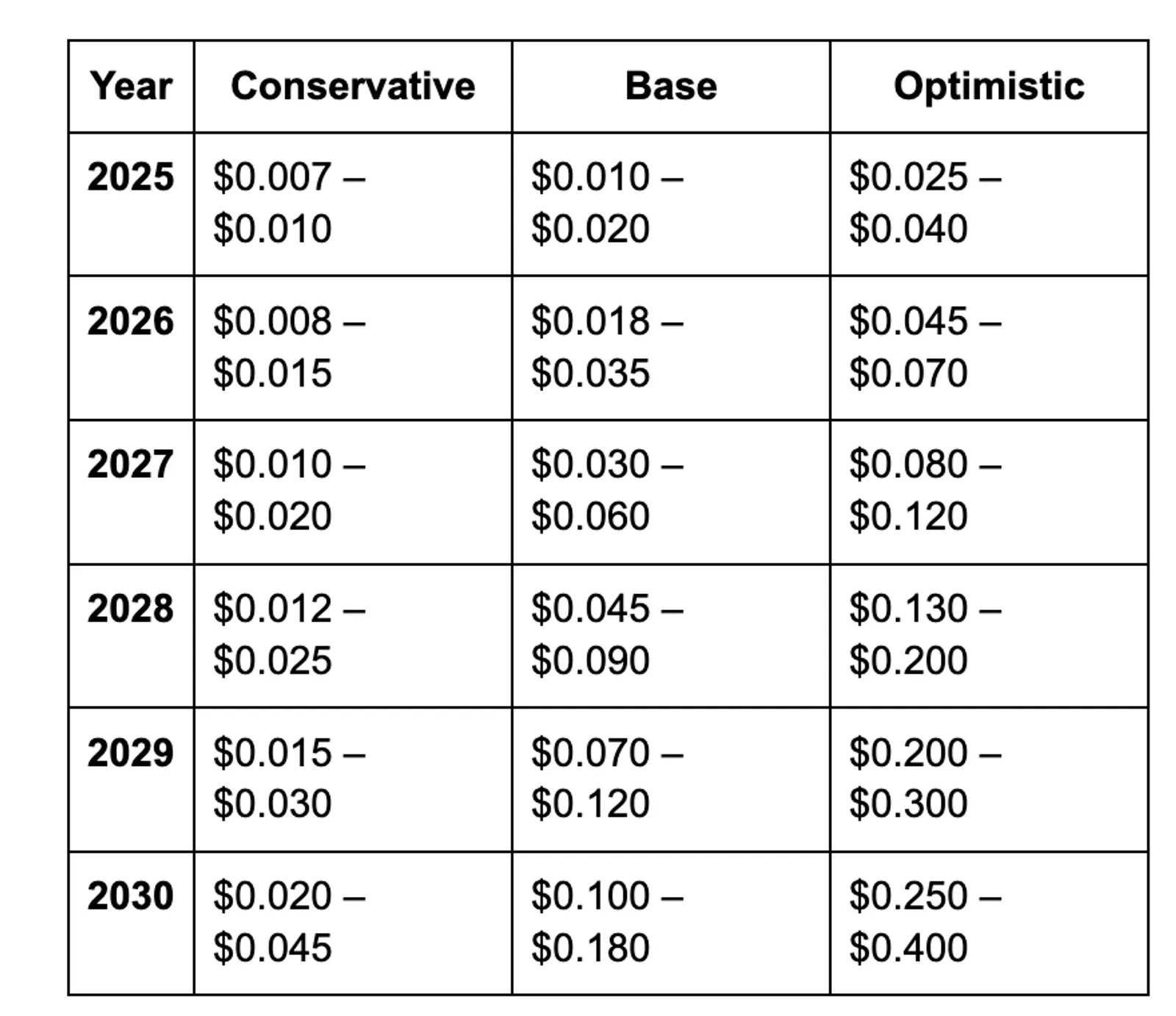 Forecast — DOOD Price Prediction 2025–2030