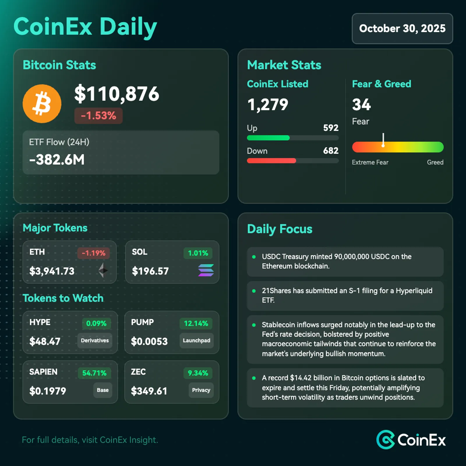 CoinEx Harian: Bitcoin Turun ke Sekitar $110.000 saat Powell Mengeluarkan Sinyal Hawkish Menjelang Pemotongan Suku Bunga Fed